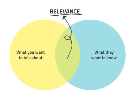 How to Write a Blog Post and Find Relevant Content for Your Readers